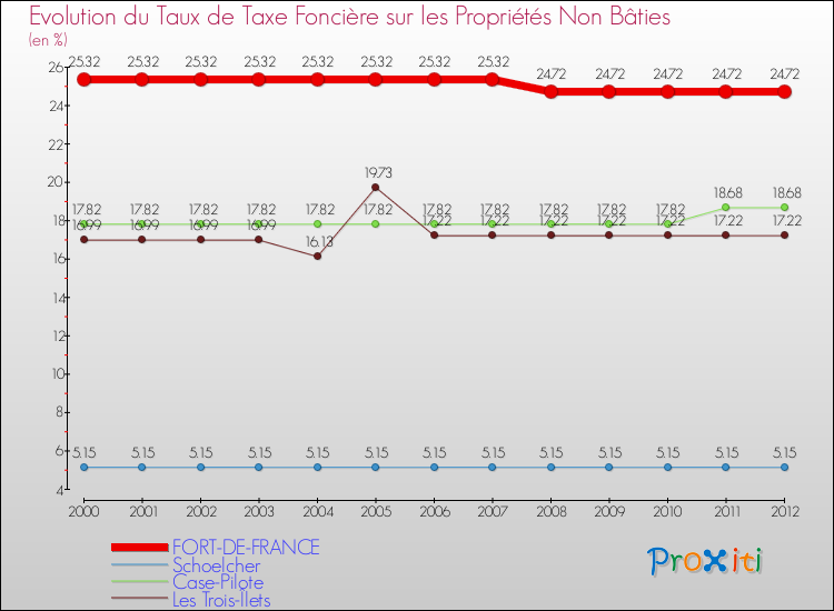 Evolution du taux de la taxe foncière sur les immeubles et terrains non batis pour FORT-DE-FRANCE et les communes proches de 2000 à 2012 Comparaison des taux de la taxe foncière sur les immeubles et terrains non batis pour FORT-DE-FRANCE et les communes voisines de 2000 à 2012