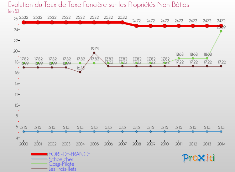 Evolution du taux de la taxe foncière sur les immeubles et terrains non batis pour FORT-DE-FRANCE et les communes proches de 2000 à 2014 Comparaison des taux de la taxe foncière sur les immeubles et terrains non batis pour FORT-DE-FRANCE et les communes voisines de 2000 à 2014