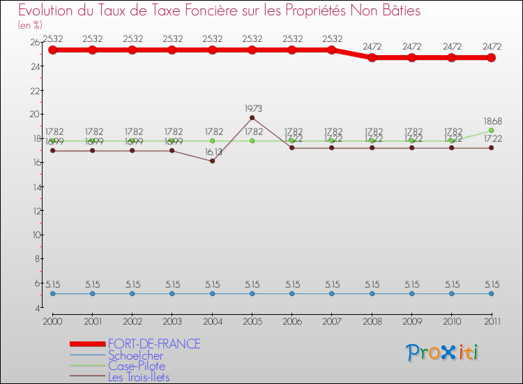Evolution du taux de la taxe foncière sur les immeubles et terrains non batis pour FORT-DE-FRANCE et les communes proches Comparaison des taux de la taxe foncière sur les immeubles et terrains non batis pour FORT-DE-FRANCE et les communes voisines
