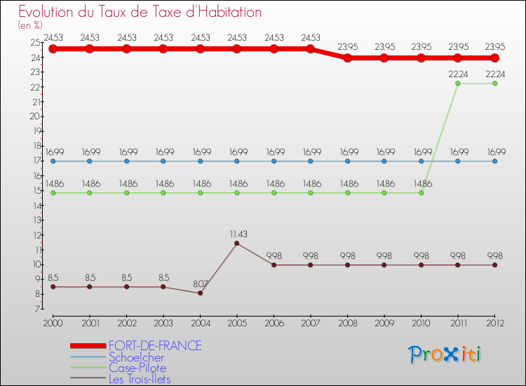 Evolution du taux de la taxe d'habitation pour FORT-DE-FRANCE et les communes proches Comparaison des taux de la taxe d'habitation pour FORT-DE-FRANCE et les communes voisines