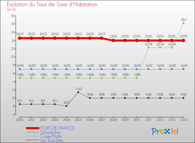 Evolution du taux de la taxe d'habitation pour FORT-DE-FRANCE et les communes proches de 2000 à 2014 Comparaison des taux de la taxe d'habitation pour FORT-DE-FRANCE et les communes voisines de 2000 à 2014
