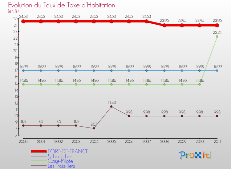 Evolution du taux de la taxe d'habitation pour FORT-DE-FRANCE et les communes proches Comparaison des taux de la taxe d'habitation pour FORT-DE-FRANCE et les communes voisines
