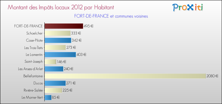 Montant des impôts locaux par Habitant pour FORT-DE-FRANCE et les communes proches Comparaison des impôts locaux par habitant pour FORT-DE-FRANCE et les communes voisines