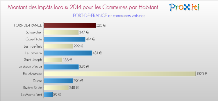 Comparaison des impôts locaux par habitant pour FORT-DE-FRANCE et les communes voisines en 2014