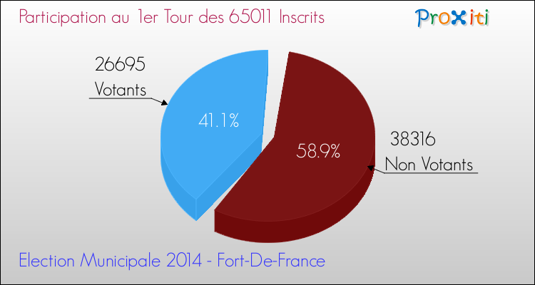 Elections Municipales 2014 - Participation au 1er Tour pour la commune de Fort-De-France