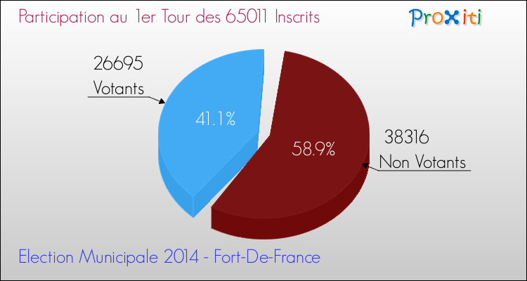 Participation au 1er Tour des Elections Municipales 2014 de la commune de Fort-De-France Elections Municipales 2014 - Participation au 1er Tour pour la commune de Fort-De-France