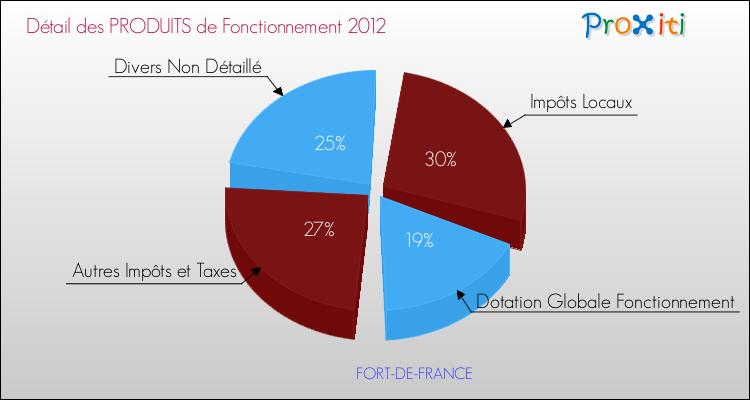Budget de Fonctionnement 2012 pour la commune de FORT-DE-FRANCE