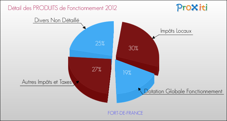 Décomposition du Budget de Fonctionnement 2012 de la commune de FORT-DE-FRANCE Budget de Fonctionnement 2012 pour la commune de FORT-DE-FRANCE