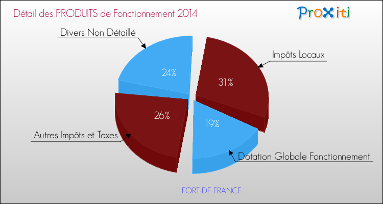 Budget de Fonctionnement 2014 pour la commune de FORT-DE-FRANCE