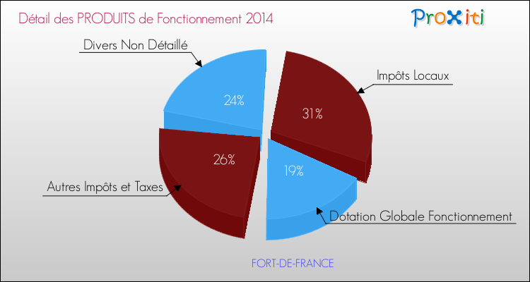 Décomposition du Budget de Fonctionnement 2014 de la commune de FORT-DE-FRANCE Budget de Fonctionnement 2014 pour la commune de FORT-DE-FRANCE