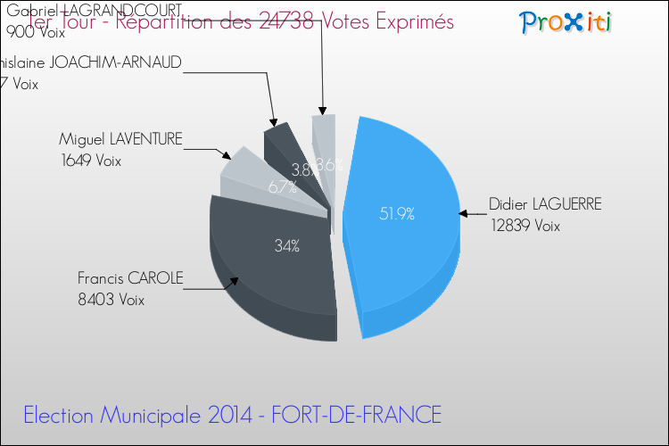Elections Municipales 2014 - Répartition des votes exprimés au 1er Tour pour la commune de FORT-DE-FRANCE