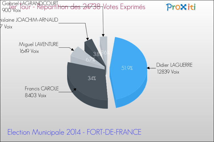 Répartition des votes exprimés au 1er Tour des Elections Municipales 2014 de la commune de FORT-DE-FRANCE Elections Municipales 2014 - Répartition des votes exprimés au 1er Tour pour la commune de FORT-DE-FRANCE