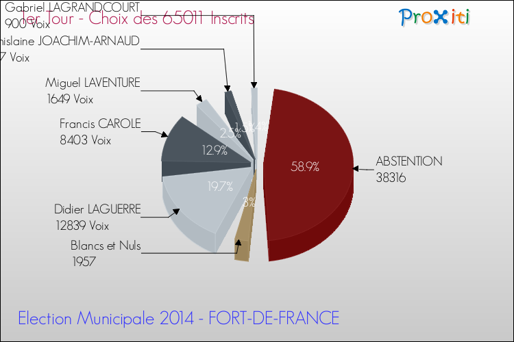 Elections Municipales 2014 - Résultats par rapport aux inscrits au 1er Tour pour la commune de FORT-DE-FRANCE