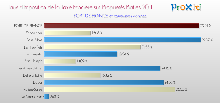 Taux d'imposition de la taxe foncière sur le bati 2011 pour FORT-DE-FRANCE et les communes proches Comparaison des taux d'imposition de la taxe foncière sur le bati 2011 pour FORT-DE-FRANCE et les communes voisines