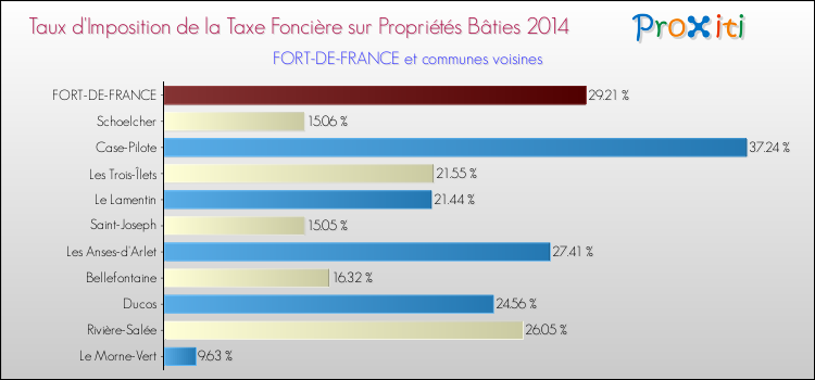Taux d'imposition de la taxe foncière sur le bati 2014 pour FORT-DE-FRANCE et les communes proches Comparaison des taux d'imposition de la taxe foncière sur le bati 2014 pour FORT-DE-FRANCE et les communes voisines