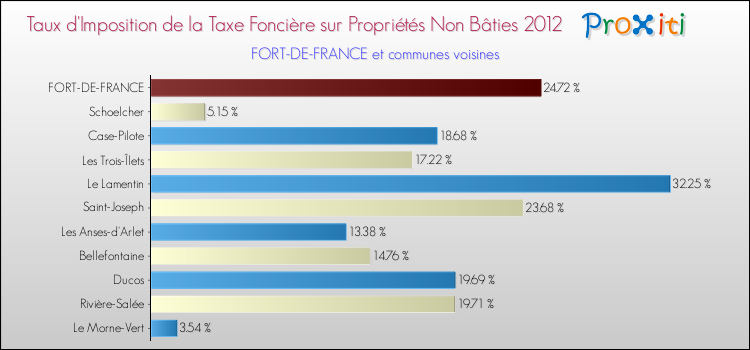 Taux d'imposition de la taxe foncière sur les immeubles et terrains non batis 2012 pour FORT-DE-FRANCE et les communes proches Comparaison des taux d'imposition de la taxe foncière sur les immeubles et terrains non batis 2012 pour FORT-DE-FRANCE et les communes voisines