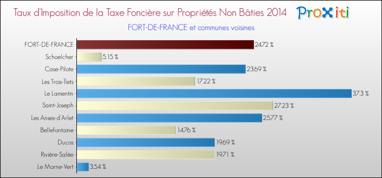 Taux d'imposition de la taxe foncière sur les immeubles et terrains non batis 2014 pour FORT-DE-FRANCE et les communes proches Comparaison des taux d'imposition de la taxe foncière sur les immeubles et terrains non batis 2014 pour FORT-DE-FRANCE et les communes voisines