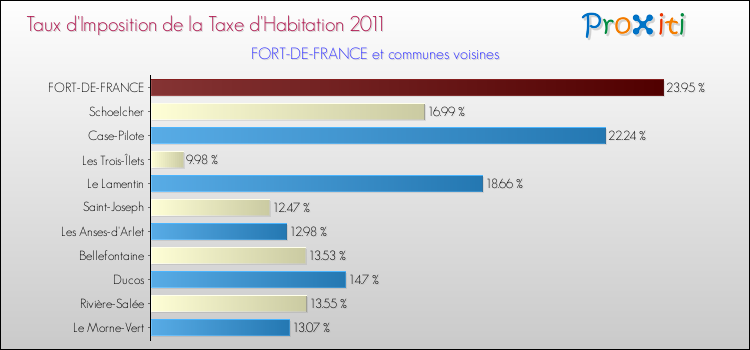 Taux d'imposition de la taxe d'habitation 2011 pour FORT-DE-FRANCE et les communes proches Comparaison des taux d'imposition de la taxe d'habitation 2011 pour FORT-DE-FRANCE et les communes voisines