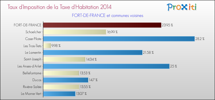 Comparaison des taux d'imposition de la taxe d'habitation 2014 pour FORT-DE-FRANCE et les communes voisines