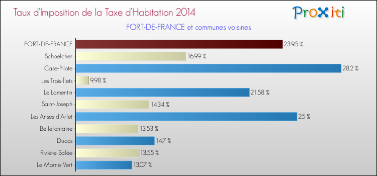 Taux d'imposition de la taxe d'habitation 2014 pour FORT-DE-FRANCE et les communes proches Comparaison des taux d'imposition de la taxe d'habitation 2014 pour FORT-DE-FRANCE et les communes voisines