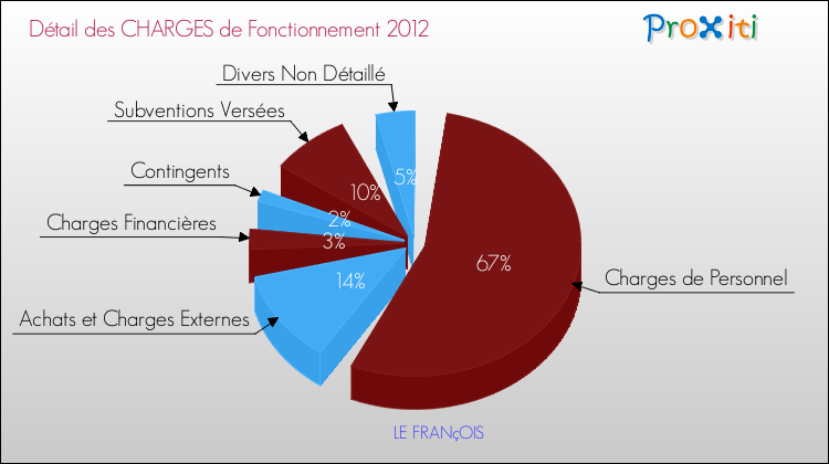 Décomposition des Charges de Fonctionnement 2012 de la commune de LE FRANçOIS Charges de Fonctionnement 2012 pour la commune de LE FRANçOIS