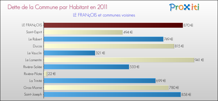 Dette par habitant de la commune en 2011 pour LE FRANçOIS et les communes proches Comparaison de la dette par habitant de la commune en 2011 pour LE FRANçOIS et les communes voisines