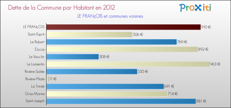 Dette par habitant de la commune en 2012 pour LE FRANçOIS et les communes proches Comparaison de la dette par habitant de la commune en 2012 pour LE FRANçOIS et les communes voisines