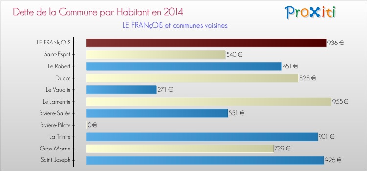 Dette par habitant de la commune en 2014 pour LE FRANçOIS et les communes proches Comparaison de la dette par habitant de la commune en 2014 pour LE FRANçOIS et les communes voisines