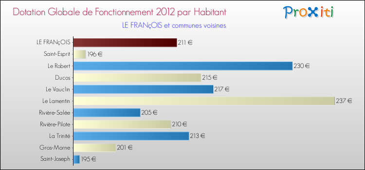 Montant des dotations globales de fonctionnement DGF par Habitant pour LE FRANçOIS et les communes proches Comparaison des des dotations globales de fonctionnement DGF par habitant pour LE FRANçOIS et les communes voisines