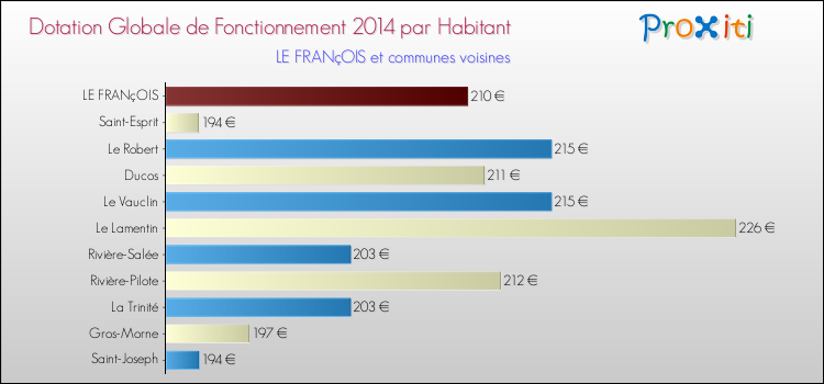 Montant des dotations globales de fonctionnement DGF par Habitant pour LE FRANçOIS et les communes proches en 2014. Comparaison des des dotations globales de fonctionnement DGF par habitant pour LE FRANçOIS et les communes voisines en 2014.