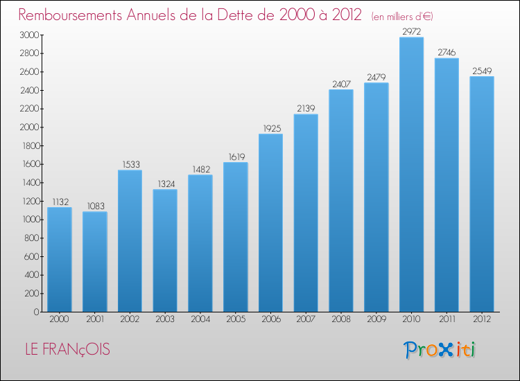 Evolution de l'annuité de la dette pour la commune de LE FRANçOIS de 2000 à 2012 Annuités de la dette pour LE FRANçOIS de 2000 à 2012