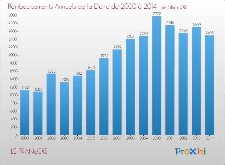 Evolution de l'annuité de la dette pour la commune de LE FRANçOIS de 2000 à 2014 Annuités de la dette pour LE FRANçOIS de 2000 à 2014