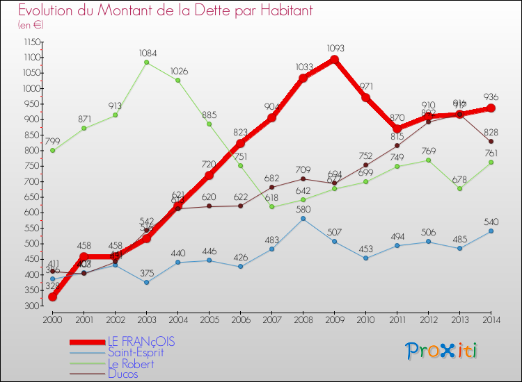 Evolution de la dette par habitant pour la commune de LE FRANçOIS et les communes proches de 2000 à 2014 Comparaison de la dette par habitant pour LE FRANçOIS et les communes voisines de 2000 à 2014