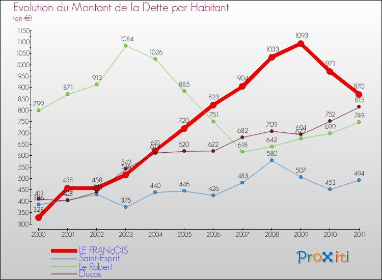 Evolution de la dette par habitant pour la commune de LE FRANçOIS et les communes proches Comparaison de la dette par habitant pour LE FRANçOIS et les communes voisines
