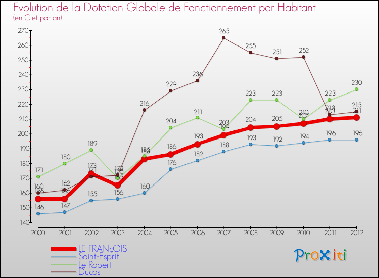 Evolution et montant de la dotation globale de fonctionnement par Habitant pour LE FRANçOIS et les communes proches Comparaison des dotations globales de fonctionnement par habitant pour LE FRANçOIS et les communes voisines