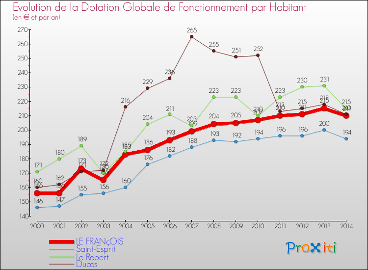 Evolution et montant de la dotation globale de fonctionnement par Habitant pour LE FRANçOIS et les communes proches de 2000 à 2014. Comparaison des dotations globales de fonctionnement par habitant pour LE FRANçOIS et les communes voisines de 2000 à 2014.