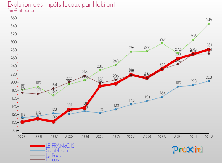 Evolution et montant des impôts locaux par Habitant pour LE FRANçOIS et les communes proches Comparaison des impôts locaux par habitant pour LE FRANçOIS et les communes voisines