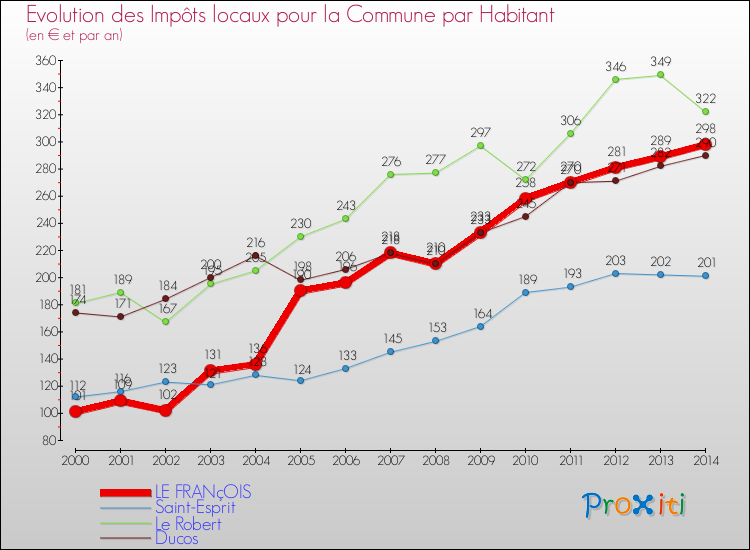 Evolution et montant des impôts locaux par Habitant pour LE FRANçOIS et les communes proches de 2000 à 2014 Comparaison des impôts locaux par habitant pour LE FRANçOIS et les communes voisines de 2000 à 2014