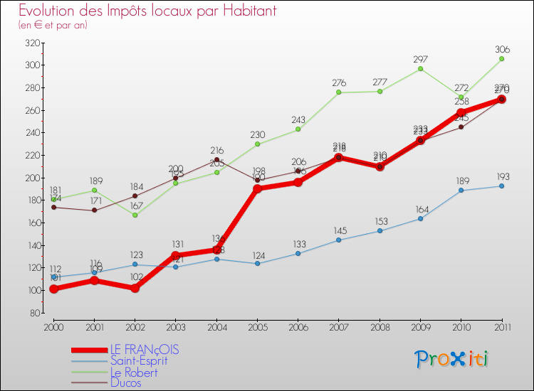 Evolution et montant des impôts locaux par Habitant pour LE FRANçOIS et les communes proches Comparaison des impôts locaux par habitant pour LE FRANçOIS et les communes voisines