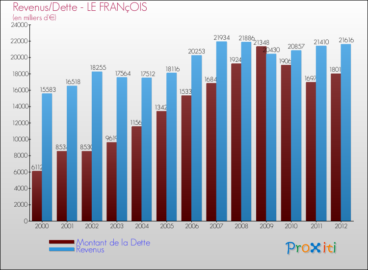 Evolution comparée de la dette et des revenus pour la commune de LE FRANçOIS de 2000 à 2012 Comparaison de la dette et des revenus pour LE FRANçOIS de 2000 à 2012