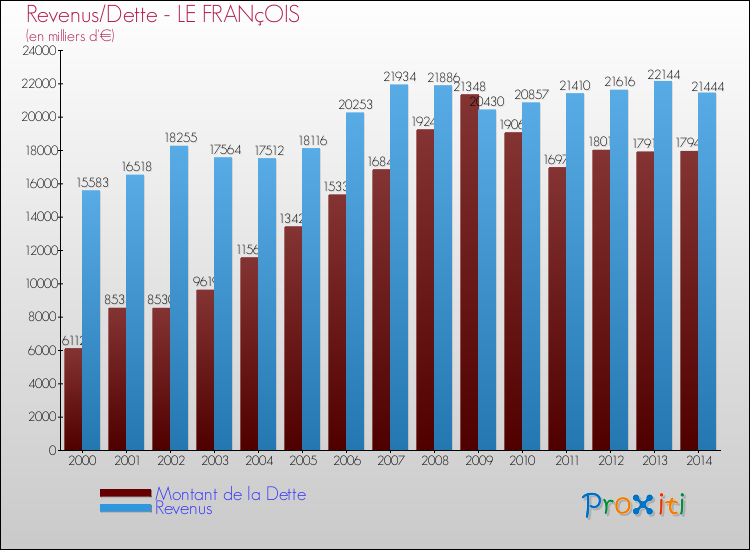 Evolution comparée de la dette et des revenus pour la commune de LE FRANçOIS de 2000 à 2014 Comparaison de la dette et des revenus pour LE FRANçOIS de 2000 à 2014