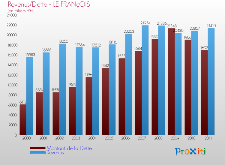 Evolution comparée de la dette et des revenus pour la commune de LE FRANçOIS de 2000 à 2011 Comparaison de la dette et des revenus pour LE FRANçOIS de 2000 à 2011