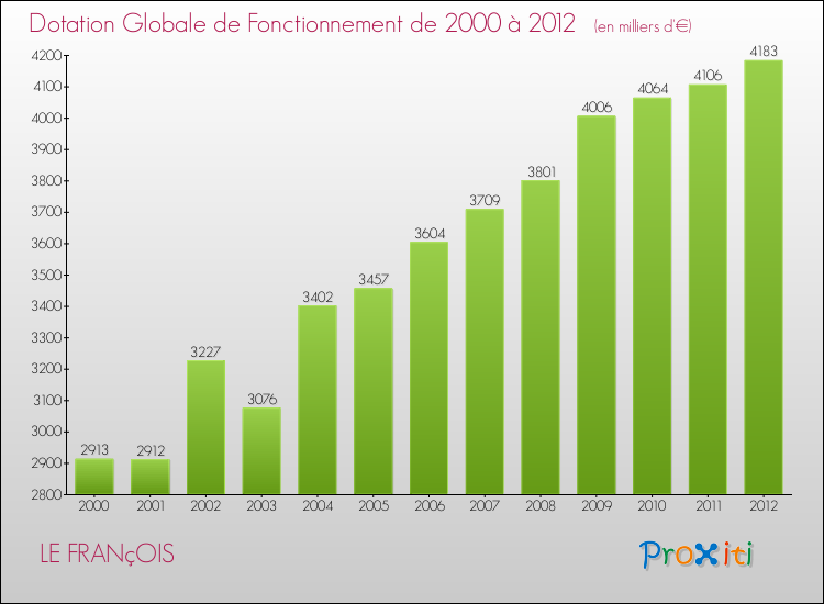 Evolution du montant de la Dotation Globale de Fonctionnement pour la commune de LE FRANçOIS de 2000 à 2012 Evolution du montant de la Dotation Globale de Fonctionnement pour LE FRANçOIS de 2000 à 2012