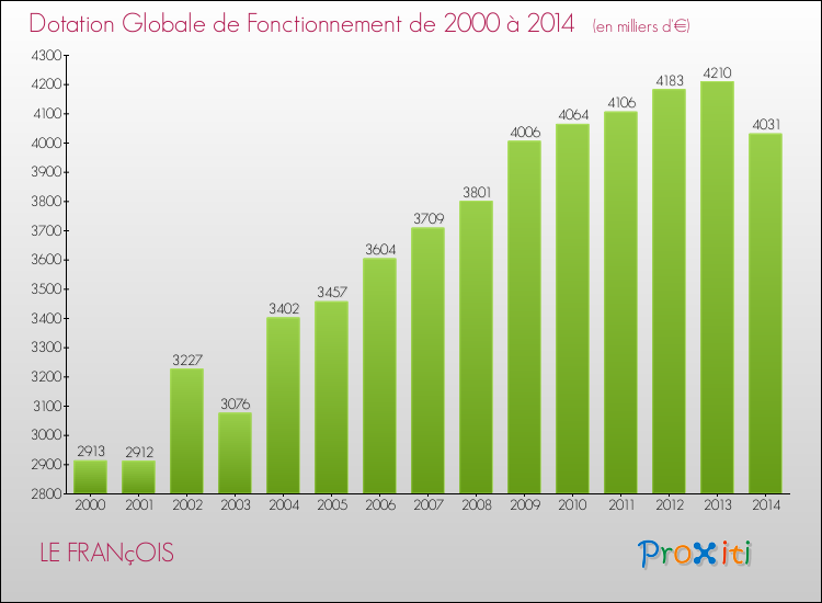 Evolution du montant de la Dotation Globale de Fonctionnement pour la commune de LE FRANçOIS de 2000 à 2014 Evolution du montant de la Dotation Globale de Fonctionnement pour LE FRANçOIS de 2000 à 2014