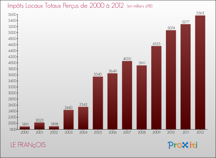 Evolution des Impôts Locaux pour la commune de LE FRANçOIS de 2000 à 2012 Evolution des Impôts Locaux pour LE FRANçOIS de 2000 à 2012