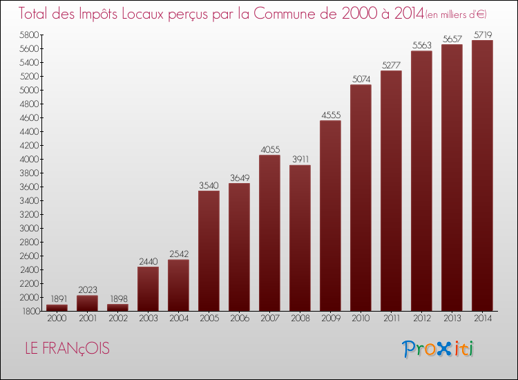 Evolution des Impôts Locaux pour la commune de LE FRANçOIS de 2000 à 2014 Evolution des Impôts Locaux pour LE FRANçOIS de 2000 à 2014