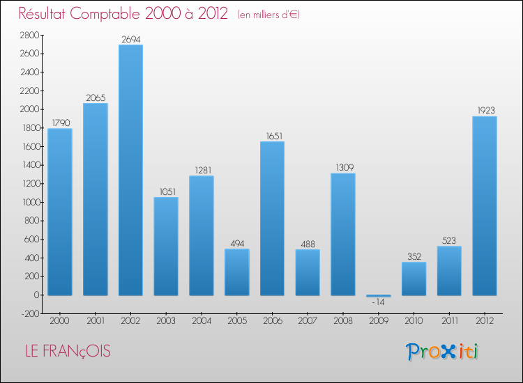 Evolution du résultat comptable pour la commune de LE FRANçOIS de 2000 à 2012 Evolution du résultat comptable pour LE FRANçOIS de 2000 à 2012
