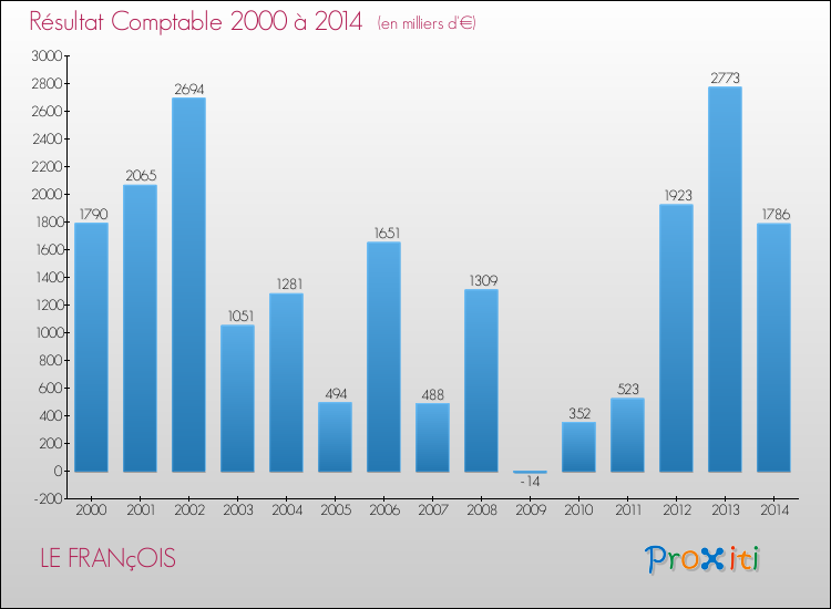 Evolution du résultat comptable pour la commune de LE FRANçOIS de 2000 à 2014 Evolution du résultat comptable pour LE FRANçOIS de 2000 à 2014