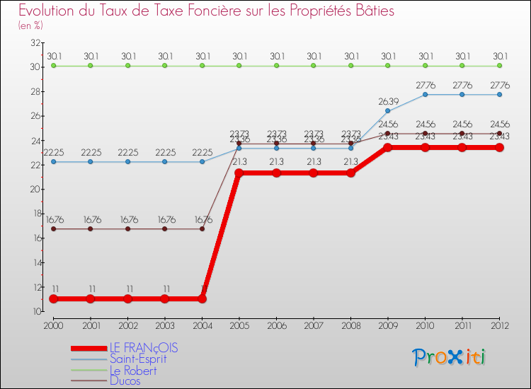 Evolution du taux de la taxe foncière sur le bati pour LE FRANçOIS et les communes proches de 2000 à 2012 Comparaison des taux de taxe foncière sur le bati pour LE FRANçOIS et les communes voisines de 2000 à 2012