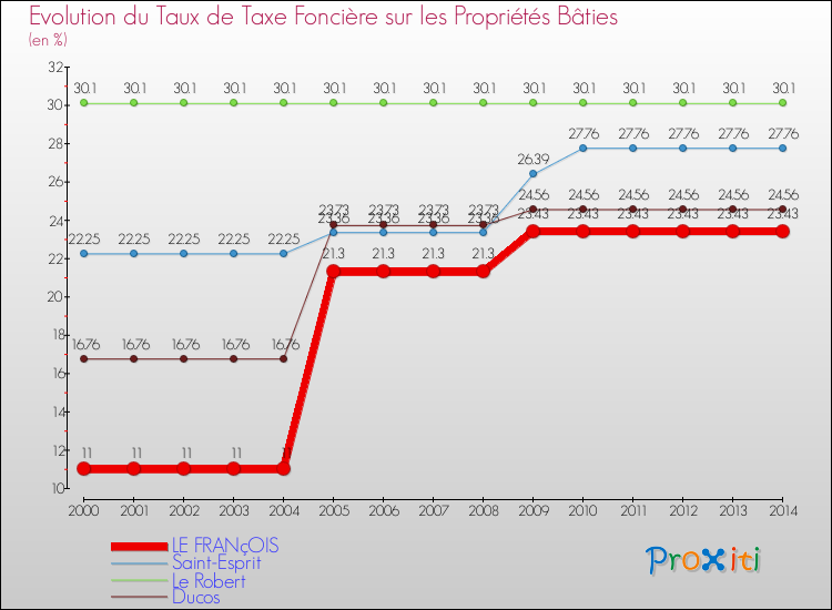 Evolution du taux de la taxe foncière sur le bati pour LE FRANçOIS et les communes proches de 2000 à 2014 Comparaison des taux de taxe foncière sur le bati pour LE FRANçOIS et les communes voisines de 2000 à 2014